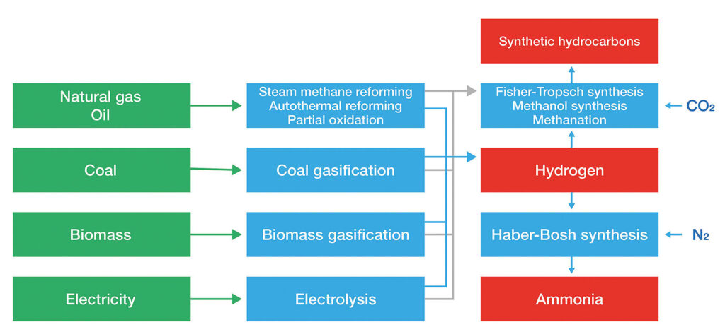 syntesis of the different methods of production of hydrogen