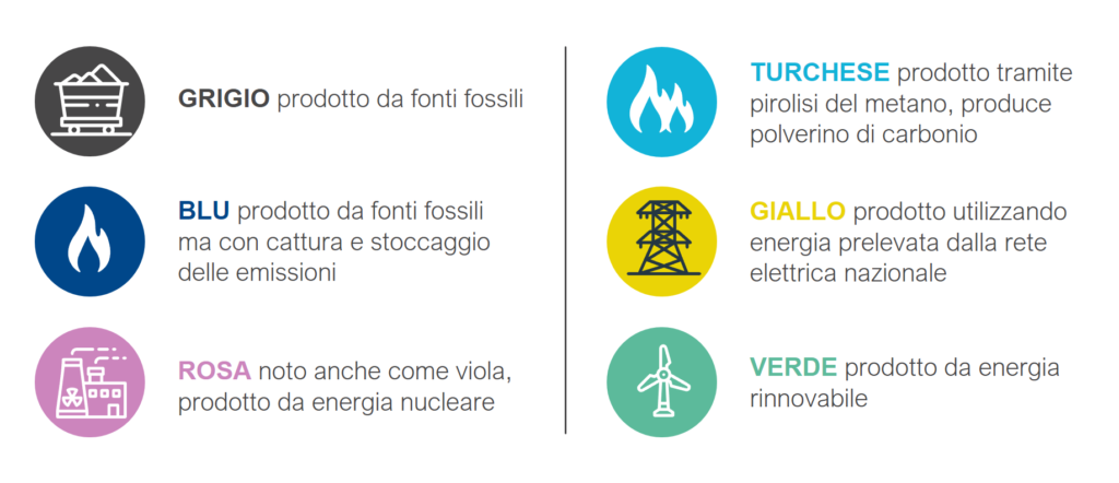 i colori dell'idrogeno in base a come viene prodotto