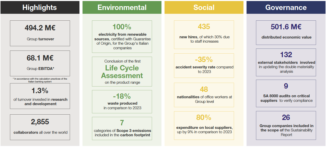 Higlights sustainability report 2024