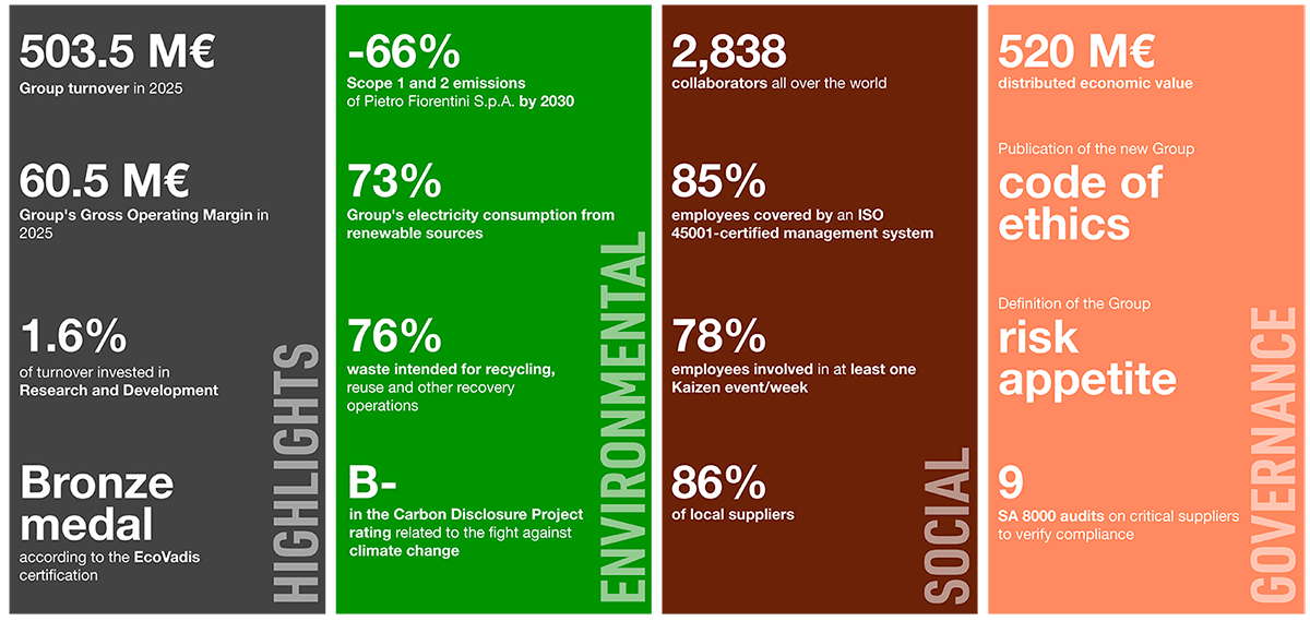 Many goals, one purpose: Pietro Fiorentini Sustainability Report 2025